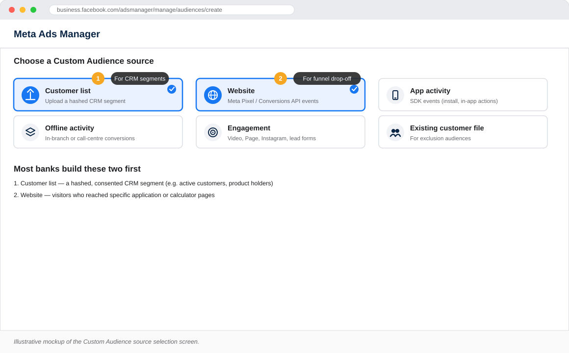 Custom Audience source type selection screen in Meta Ads Manager