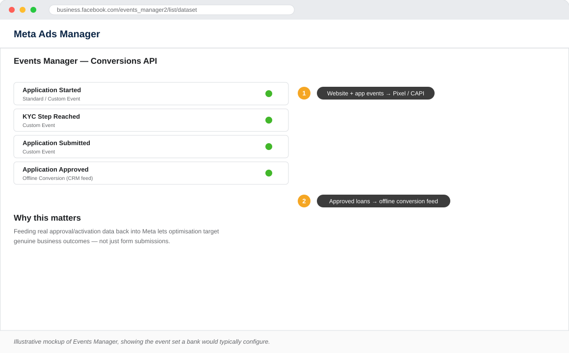 Lookalike audience setup from high-value banking customer list in Meta Ads Manager