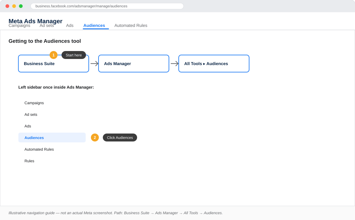 Navigating to the Custom Audiences section in Meta Ads Manager