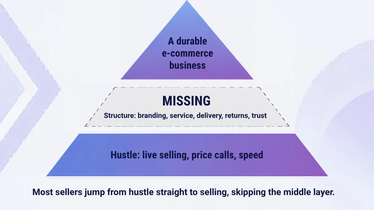 Pyramid showing hustle, missing structure and a durable e-commerce business