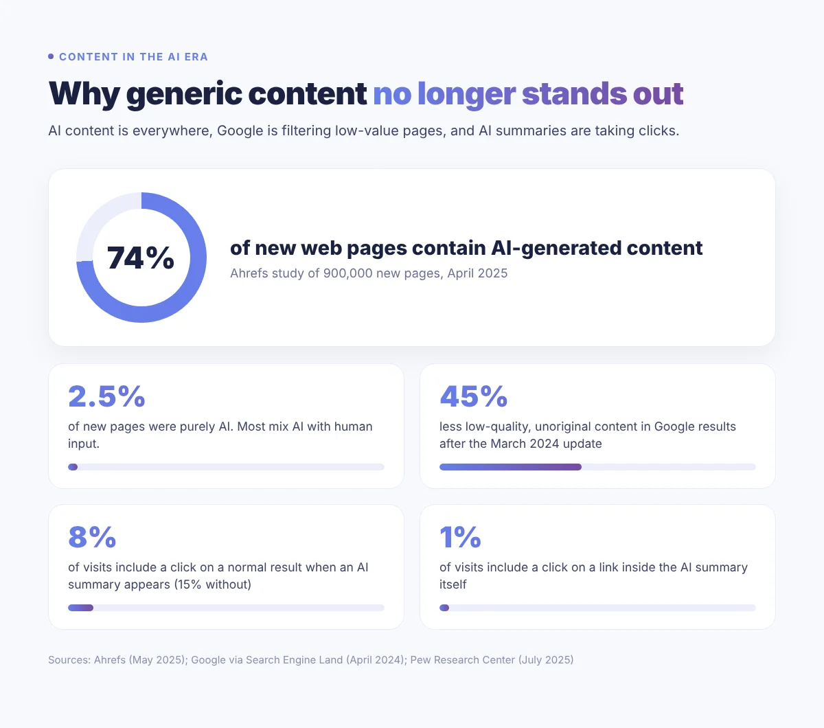 Infographic: 74% of new web pages include AI content, 45% less low-quality content after Google's March 2024 update, and clicks drop from 15% to 8% when AI summaries appear