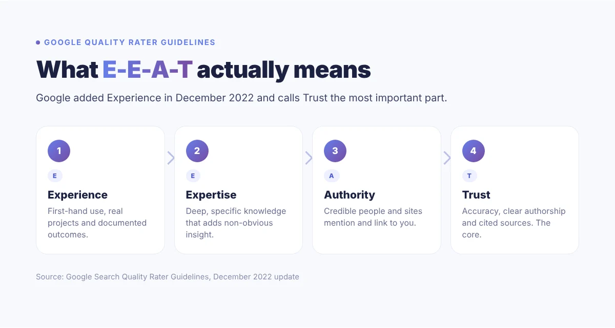 Infographic explaining the four parts of Google E-E-A-T: Experience, Expertise, Authoritativeness and Trust