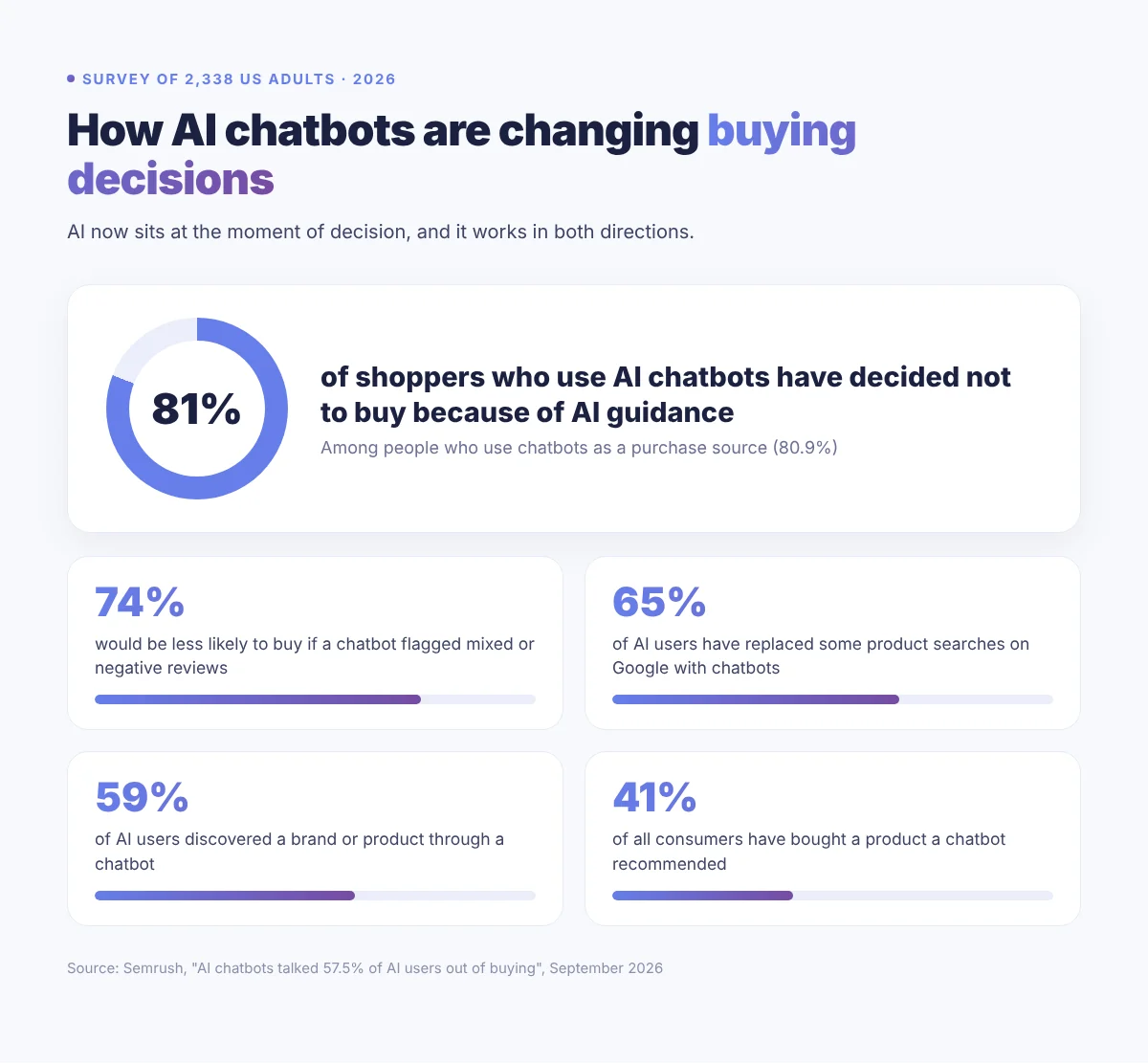 Infographic: how AI chatbots are changing buying decisions, 81% of chatbot shoppers decided not to buy
