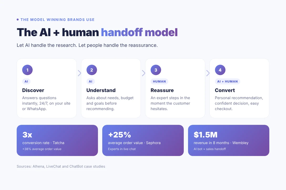 Infographic: the AI + human handoff model with Tatcha, Sephora and Wembley results